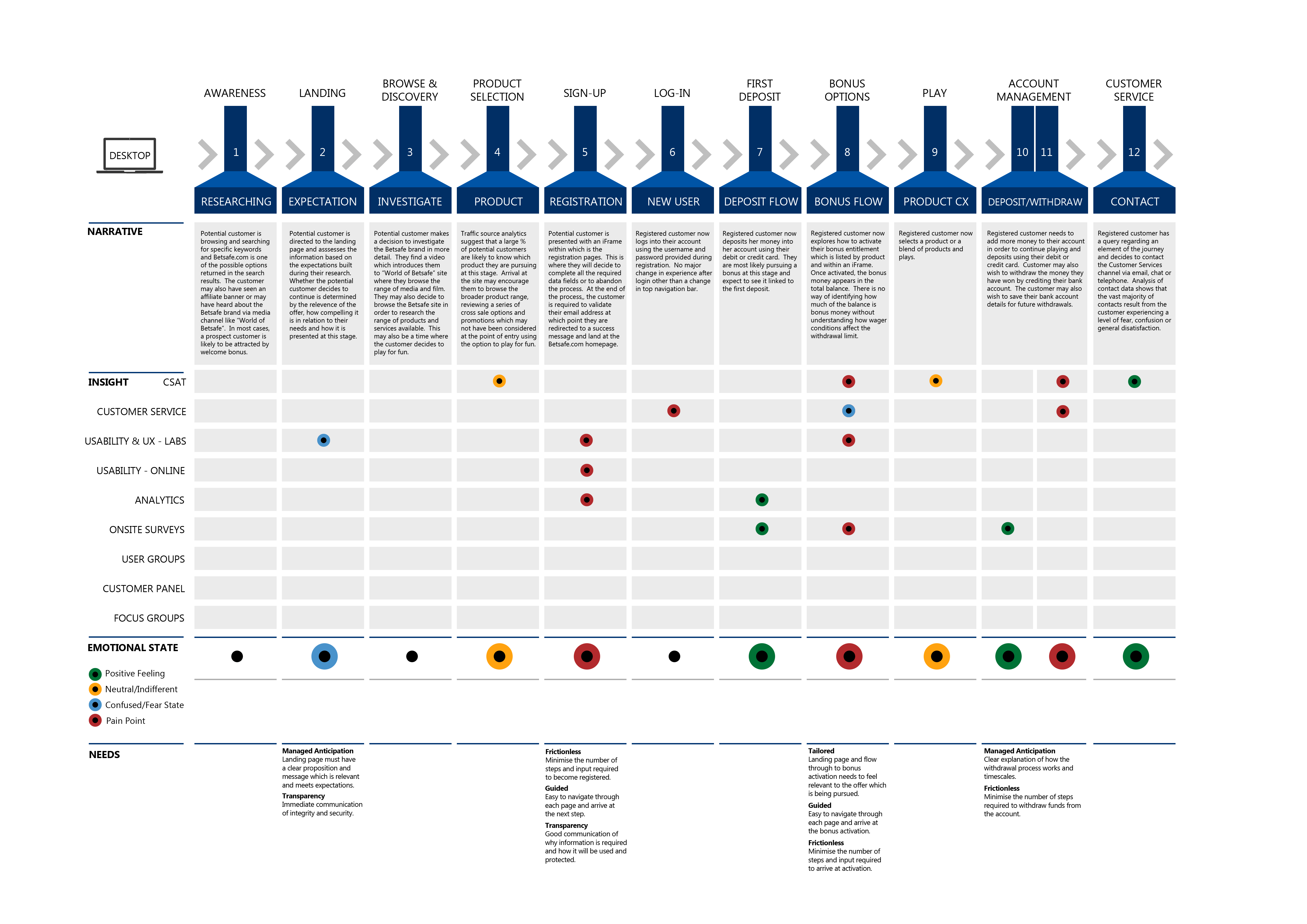 Betsafe Engagement Journey